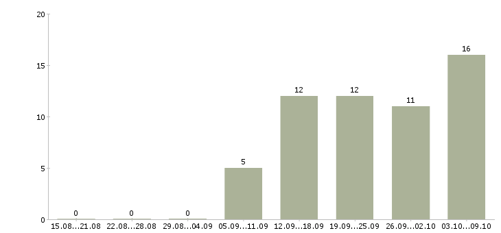Работа консультант в салон связи в Челябинске - Число вакансий в Челябинске по специальности консультант в салон связи за 2 месяца