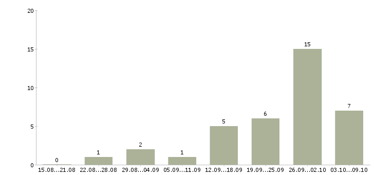 Работа специалист по работе с ситуациями в Челябинске - Число вакансий в Челябинске по специальности специалист по работе с ситуациями за 2 месяца
