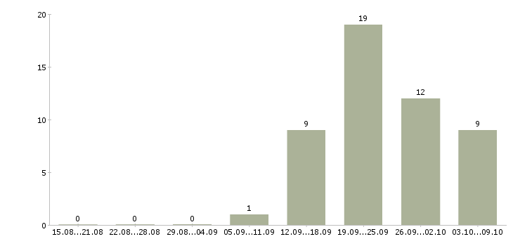 Работа сотрудник в офис продаж в Чите - Число вакансий в Чите по специальности сотрудник в офис продаж за 2 месяца