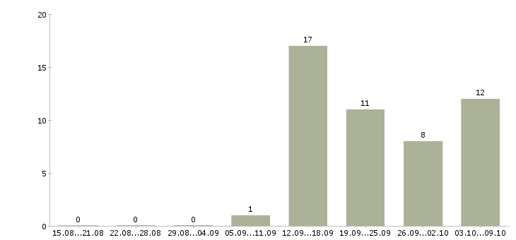 Работа менеджер корпоративного отдела в Ярославле - Число вакансий в Ярославле по специальности менеджер корпоративного отдела за 2 месяца