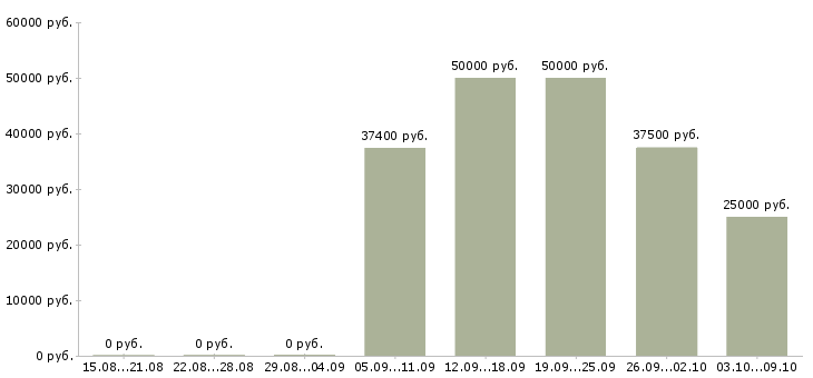 Вакансии ведущий специалист по привлечению клиентов Санкт-петербург - Медиана зарплат ведущий специалист по привлечению клиентов Санкт-петербург за 2 месяца