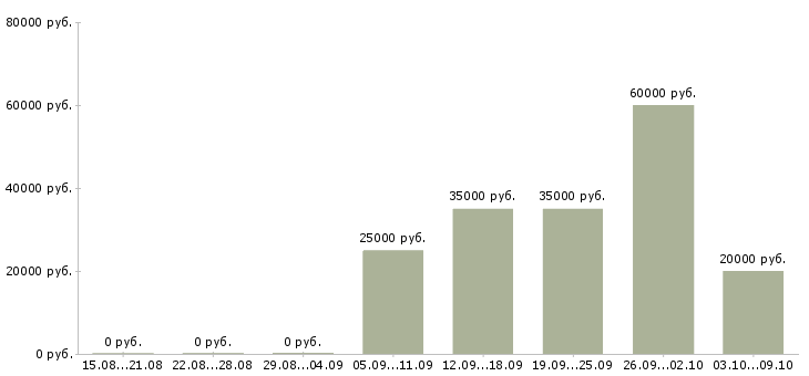 Вакансии грузчик готовой продукции Нижний новгород - Медиана зарплат грузчик готовой продукции Нижний новгород за 2 месяца