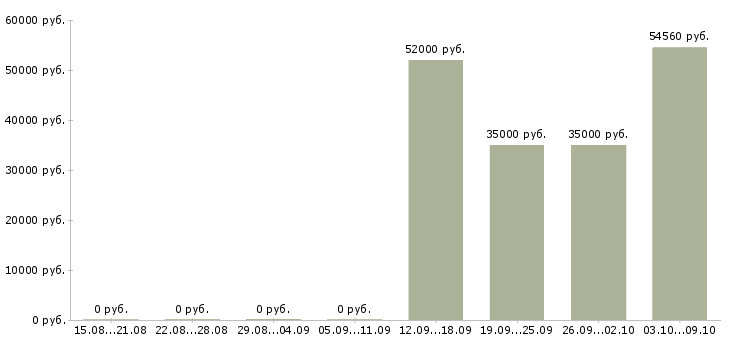 Вакансии грузчик с бесплатным проживанием в Кирове - Медиана зарплат грузчик с бесплатным проживанием в Кирове за 2 месяца