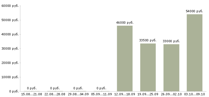 Вакансии грузчики вахтой с бесплатным проживанием в Краснодаре - Медиана зарплат грузчики вахтой с бесплатным проживанием в Краснодаре за 2 месяца