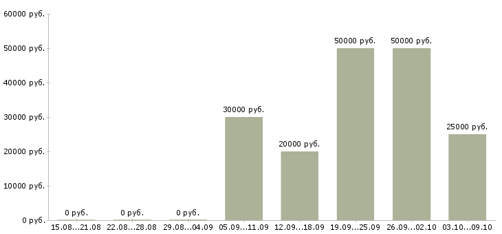 Вакансии директор по корпоративным продажам в Красноярске - Медиана зарплат директор по корпоративным продажам в Красноярске за 2 месяца