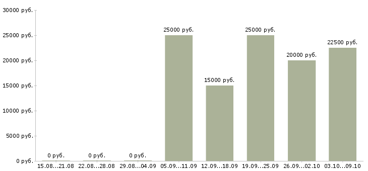 Вакансии для целеустремленных в Ангарске - Медиана зарплат для целеустремленных в Ангарске за 2 месяца