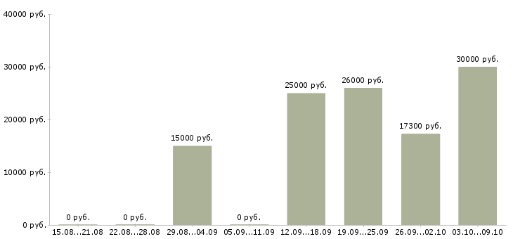 Вакансии дома с карьерным ростом в Чите - Медиана зарплат дома с карьерным ростом в Чите за 2 месяца