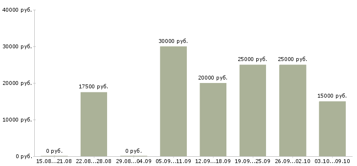 Вакансии зарабатываем в интернете без продаж в Екатеринбурге - Медиана зарплат зарабатываем в интернете без продаж в Екатеринбурге за 2 месяца