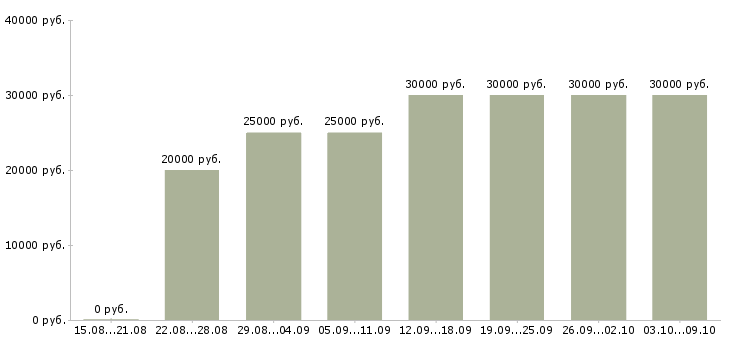 Вакансии зарабатывайте работая дома в Владивостоке - Медиана зарплат зарабатывайте работая дома в Владивостоке за 2 месяца