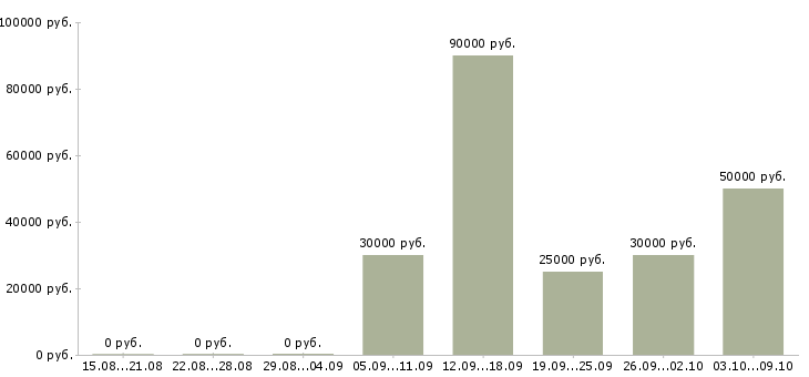 Вакансии инженер строительного контроля на объект Башкортостан - Медиана зарплат инженер строительного контроля на объект Башкортостан за 2 месяца