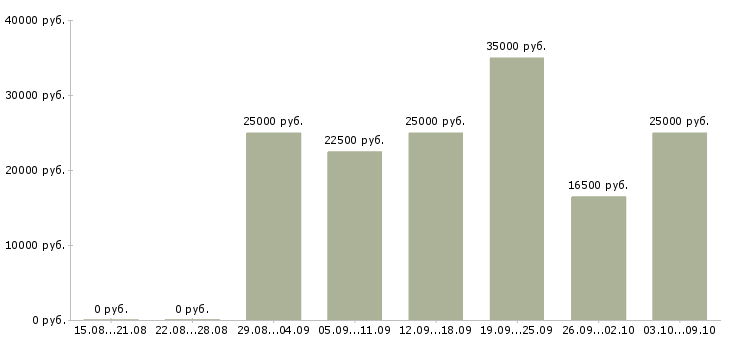 Вакансии информационный менеджер на дому Коми - Медиана зарплат информационный менеджер на дому Коми за 2 месяца