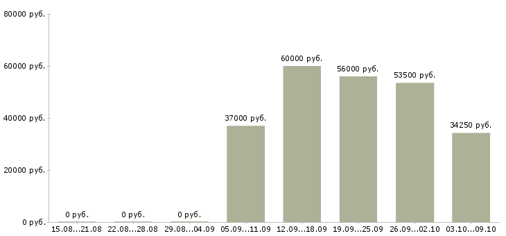 Вакансии кассир дневной смены Нижний новгород - Медиана зарплат кассир дневной смены Нижний новгород за 2 месяца