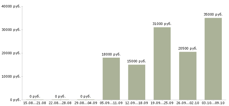 Вакансии кассир на сменный график работы в Чебоксарах - Медиана зарплат кассир на сменный график работы в Чебоксарах за 2 месяца