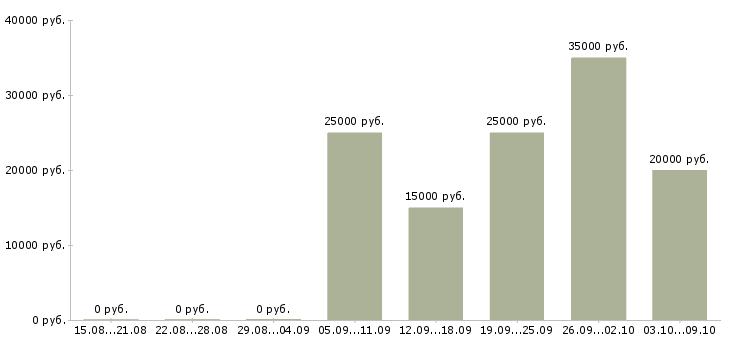 Вакансии кассиром с обучением в Иваново - Медиана зарплат кассиром с обучением в Иваново за 2 месяца
