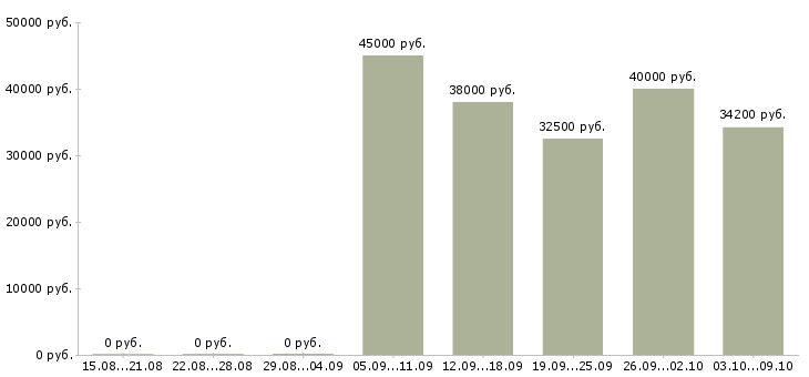Вакансии комплектовщик на склад автозапчастей в Москве - Медиана зарплат комплектовщик на склад автозапчастей в Москве за 2 месяца