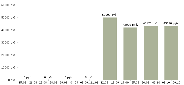 Вакансии комплектовщик на склад с проживанием в Смоленске - Медиана зарплат комплектовщик на склад с проживанием в Смоленске за 2 месяца