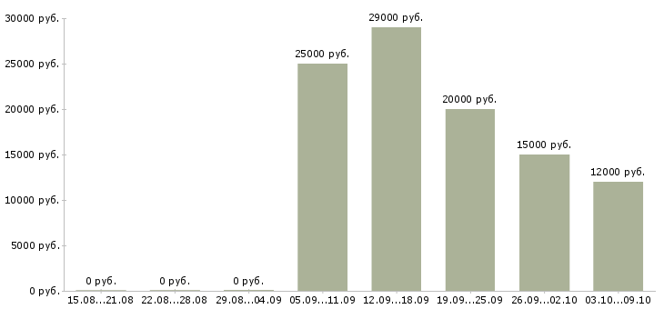 Вакансии консультант на лето в Челябинске - Медиана зарплат консультант на лето в Челябинске за 2 месяца