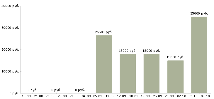 Вакансии консультант по бренду в Самаре - Медиана зарплат консультант по бренду в Самаре за 2 месяца
