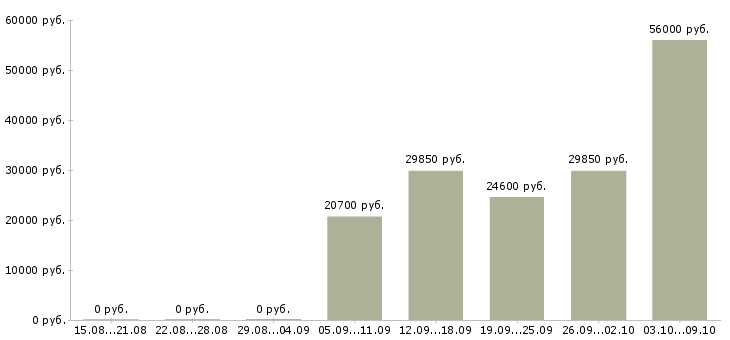 Вакансии крупной компании требуется сотрудник Мордовия - Медиана зарплат крупной компании требуется сотрудник Мордовия за 2 месяца