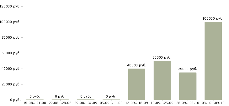 Вакансии менеджер активных продаж корпоративным клиентам в Калуге - Медиана зарплат менеджер активных продаж корпоративным клиентам в Калуге за 2 месяца