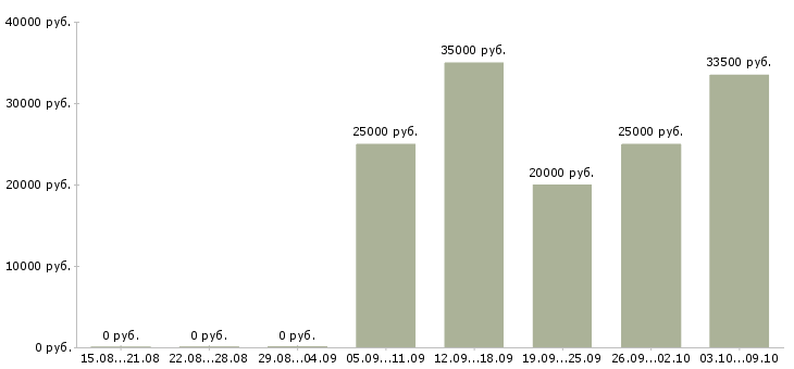Вакансии менеджер гибкий график в Ярославле - Медиана зарплат менеджер гибкий график в Ярославле за 2 месяца