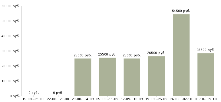 Вакансии менеджер для работы через интернет в Костроме - Медиана зарплат менеджер для работы через интернет в Костроме за 2 месяца