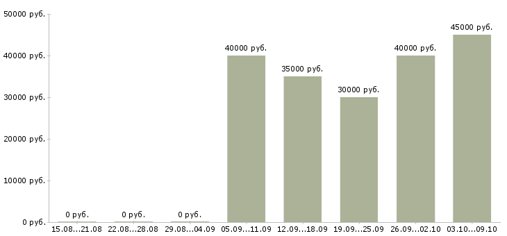 Вакансии менеджер интернет салона Санкт-петербург - Медиана зарплат менеджер интернет салона Санкт-петербург за 2 месяца