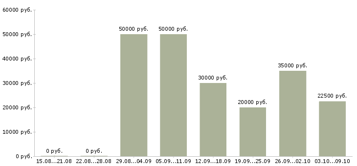 Вакансии менеджер информационных услуг в Казани - Медиана зарплат менеджер информационных услуг в Казани за 2 месяца