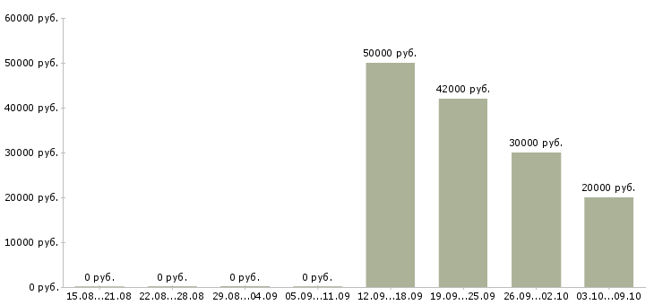 Вакансии менеджер отдела продаж недвижимости в Уфе - Медиана зарплат менеджер отдела продаж недвижимости в Уфе за 2 месяца