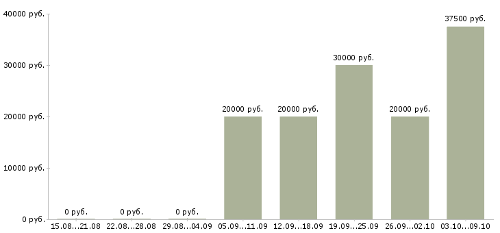 Вакансии менеджер по оформлению заказов в Перми - Медиана зарплат менеджер по оформлению заказов в Перми за 2 месяца