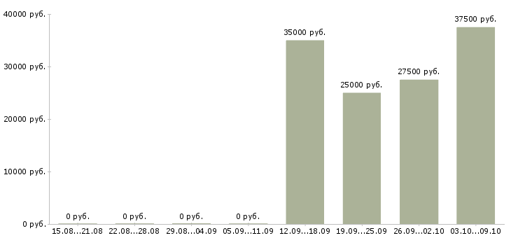 Вакансии менеджер по партнерским продажам в Новосибирске - Медиана зарплат менеджер по партнерским продажам в Новосибирске за 2 месяца