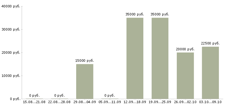 Вакансии менеджер по переговорам с клиентами в Магнитогорске - Медиана зарплат менеджер по переговорам с клиентами в Магнитогорске за 2 месяца