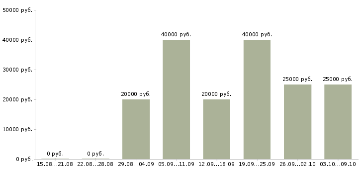 Вакансии менеджер по подбору клиентов в Волгограде - Медиана зарплат менеджер по подбору клиентов в Волгограде за 2 месяца