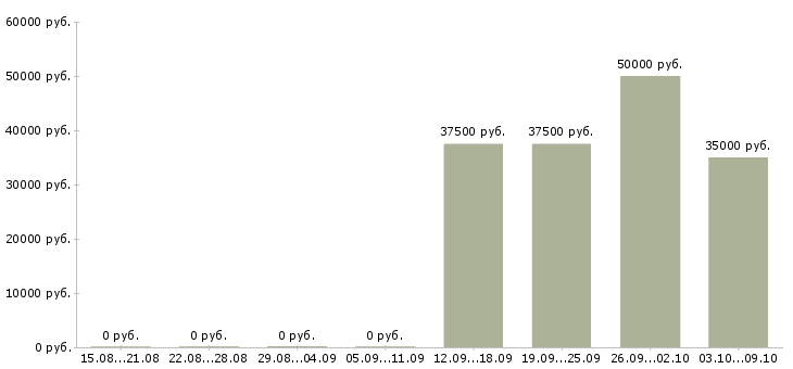 Вакансии менеджер по продажам бизнес тренингов в Новосибирске - Медиана зарплат менеджер по продажам бизнес тренингов в Новосибирске за 2 месяца