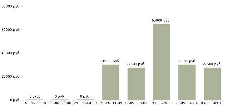 Вакансии менеджер по продажам крупным клиентам в Кирове - Медиана зарплат менеджер по продажам крупным клиентам в Кирове за 2 месяца