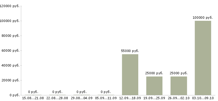 Вакансии менеджер по продажам на объект в Владимире - Медиана зарплат менеджер по продажам на объект в Владимире за 2 месяца