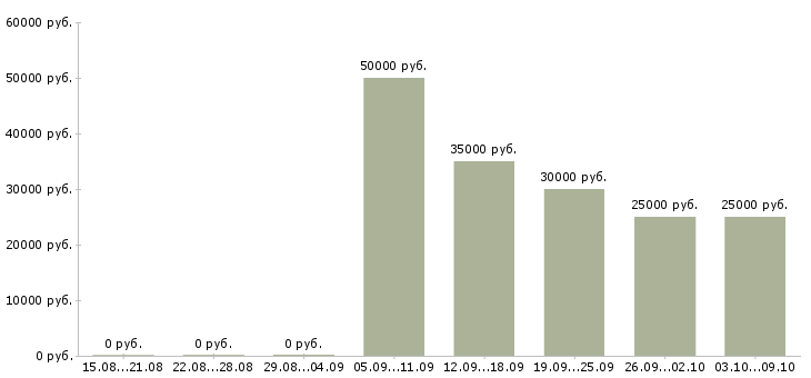Вакансии менеджер по работе с новостройками в Краснодаре - Медиана зарплат менеджер по работе с новостройками в Краснодаре за 2 месяца