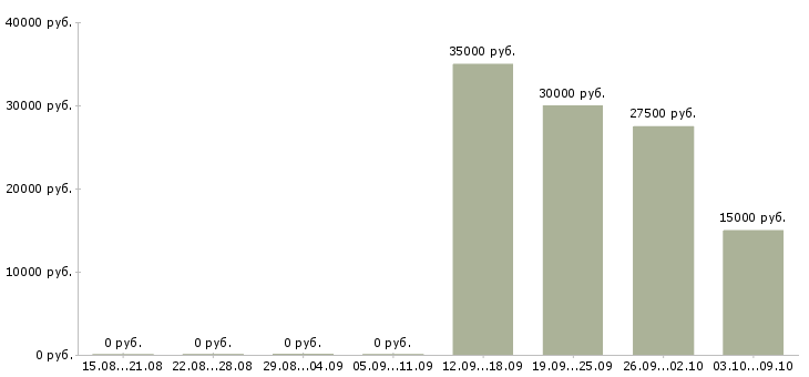Вакансии менеджер по развитию корпоративного бизнеса в Уфе - Медиана зарплат менеджер по развитию корпоративного бизнеса в Уфе за 2 месяца