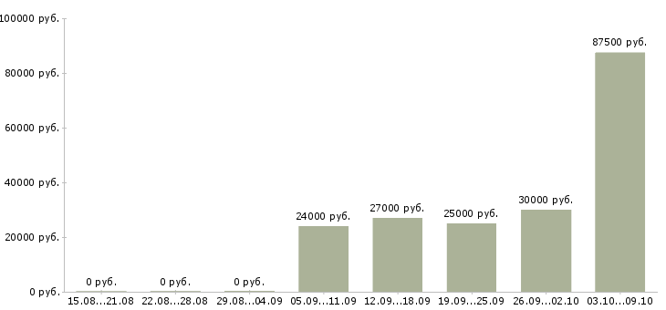 Вакансии менеджер по развитию услуг в Ульяновске - Медиана зарплат менеджер по развитию услуг в Ульяновске за 2 месяца