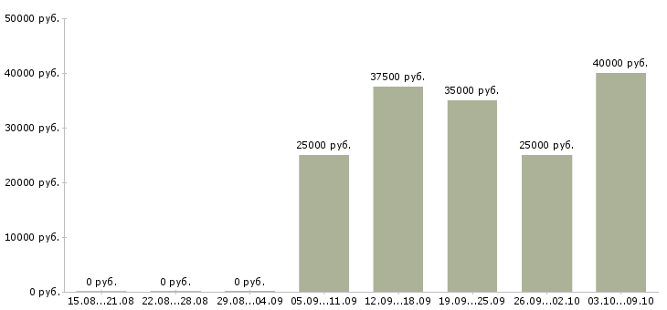 Вакансии менеджер по расширению рынка в Тюмени - Медиана зарплат менеджер по расширению рынка в Тюмени за 2 месяца