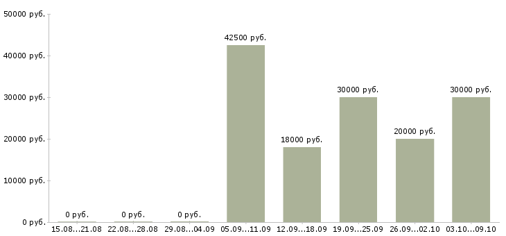 Вакансии менеджер по рекламе интернет магазина Санкт-петербург - Медиана зарплат менеджер по рекламе интернет магазина Санкт-петербург за 2 месяца