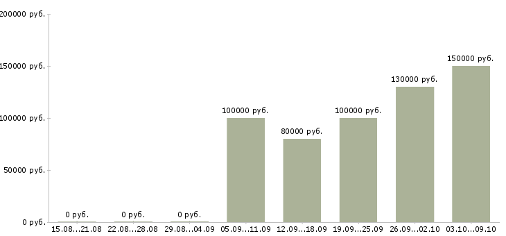 Вакансии менеджер по сделкам с недвижимостью в Челябинске - Медиана зарплат менеджер по сделкам с недвижимостью в Челябинске за 2 месяца