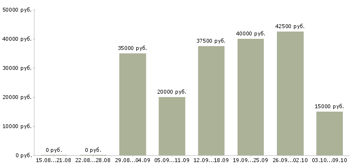 Вакансии менеджер по страхованию осаго в Москве - Медиана зарплат менеджер по страхованию осаго в Москве за 2 месяца