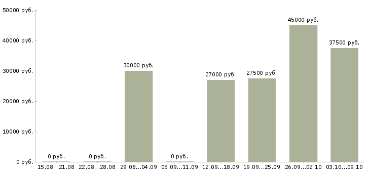 Вакансии менеджер продаж промышленного оборудования Татарстан - Медиана зарплат менеджер продаж промышленного оборудования Татарстан за 2 месяца