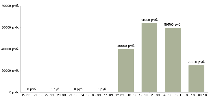 Вакансии менеджер проектов развития бизнеса Татарстан - Медиана зарплат менеджер проектов развития бизнеса Татарстан за 2 месяца