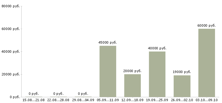 Вакансии на домашнем пк Нижний новгород - Медиана зарплат на домашнем пк Нижний новгород за 2 месяца