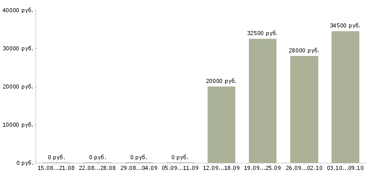 Вакансии на дому официальное оформление в Твери - Медиана зарплат на дому официальное оформление в Твери за 2 месяца