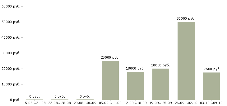 Вакансии оператор на прием звонков в Белгороде - Медиана зарплат оператор на прием звонков в Белгороде за 2 месяца