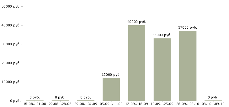 Вакансии оператор телефонного центра в Мурманске - Медиана зарплат оператор телефонного центра в Мурманске за 2 месяца