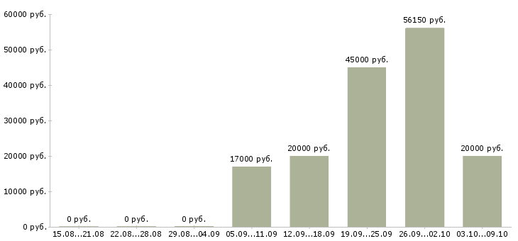 Вакансии по 2 недели выходные в Смоленске - Медиана зарплат по 2 недели выходные в Смоленске за 2 месяца